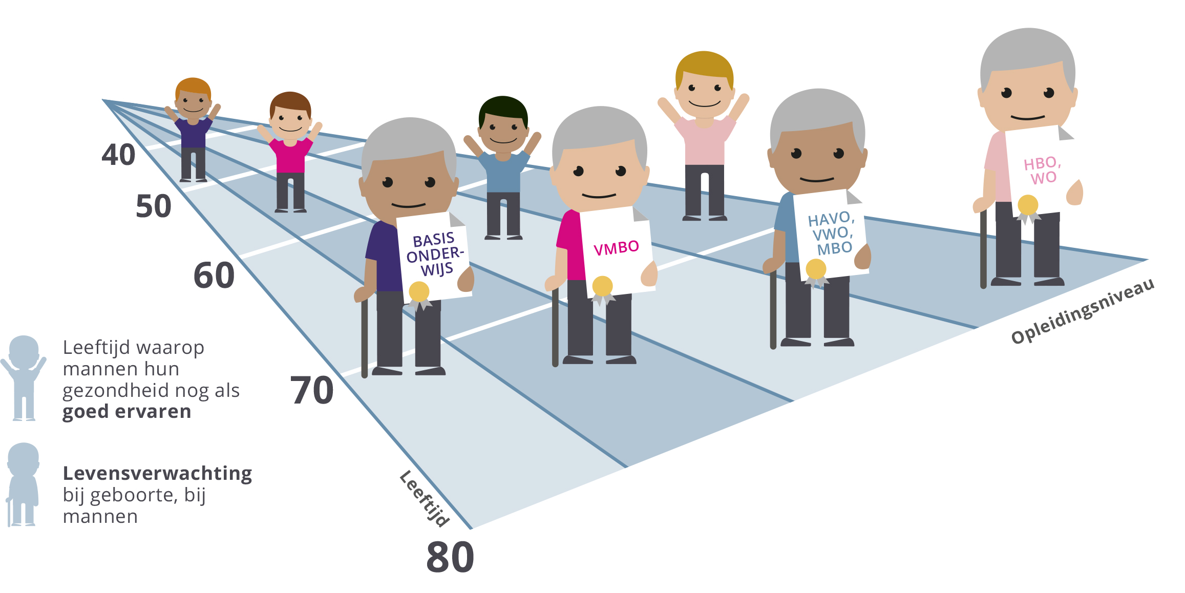 Sociaal economische Gezondheidsverschillen (SEGV)