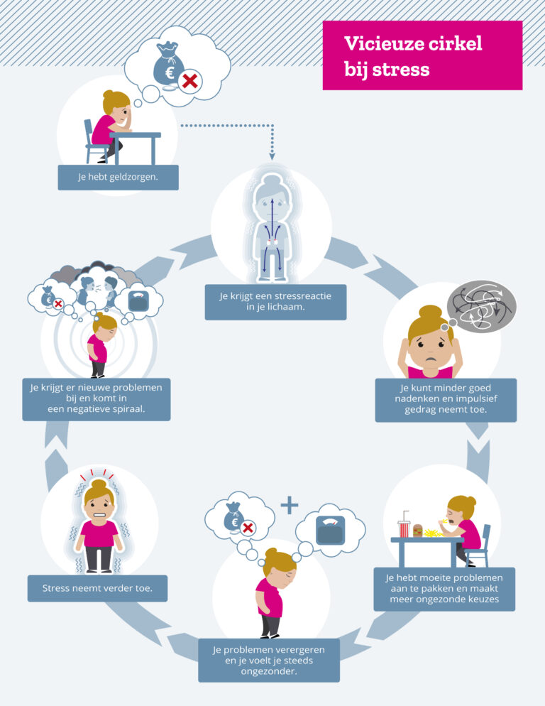 Chronische stress belangrijk bij ontstaan gezondheidsachterstanden Pharos