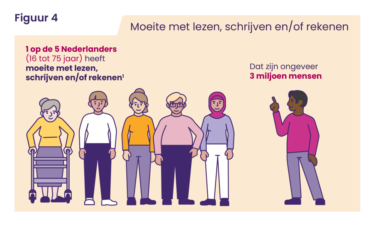 2026-02 Graphics SEGV_4_voor website_Moeite met lezen en schrijven_aantal mensen